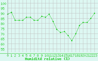 Courbe de l'humidit relative pour Lamballe (22)