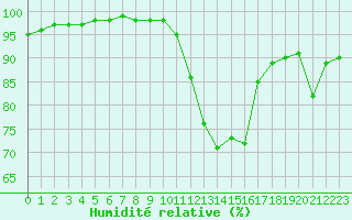 Courbe de l'humidit relative pour Sandillon (45)