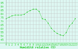 Courbe de l'humidit relative pour Fains-Veel (55)