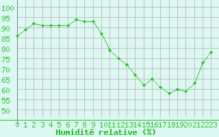 Courbe de l'humidit relative pour Lhospitalet (46)