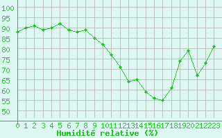 Courbe de l'humidit relative pour Beaucroissant (38)