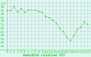 Courbe de l'humidit relative pour Lussat (23)