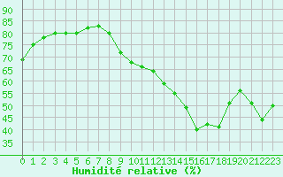 Courbe de l'humidit relative pour Haegen (67)