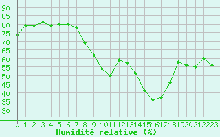 Courbe de l'humidit relative pour Six-Fours (83)