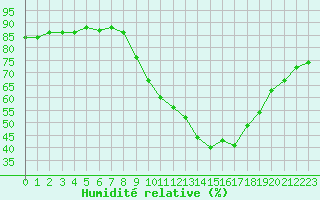 Courbe de l'humidit relative pour Gap-Sud (05)