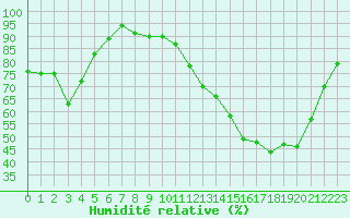 Courbe de l'humidit relative pour Chailles (41)