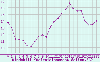 Courbe du refroidissement olien pour Carcassonne (11)
