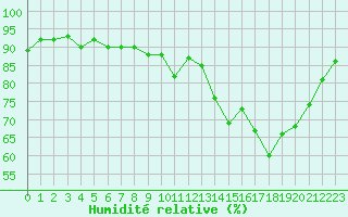 Courbe de l'humidit relative pour Lagarrigue (81)