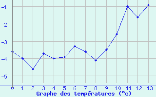 Courbe de tempratures pour Bellecte - Nivose (73)