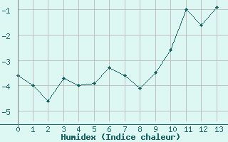 Courbe de l'humidex pour Bellecte - Nivose (73)