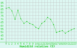Courbe de l'humidit relative pour Cap Bar (66)