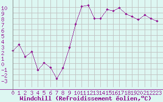 Courbe du refroidissement olien pour Beauvais (60)
