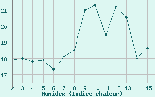 Courbe de l'humidex pour Fiscaglia Migliarino (It)