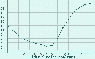 Courbe de l'humidex pour Saint-Paul-lez-Durance (13)