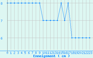 Courbe de la hauteur de neige pour Formigures (66)