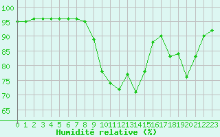 Courbe de l'humidit relative pour Ajaccio - Campo dell'Oro (2A)