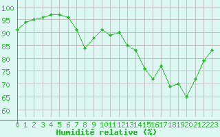 Courbe de l'humidit relative pour Quimper (29)
