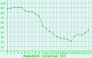 Courbe de l'humidit relative pour Saint-Clment-de-Rivire (34)