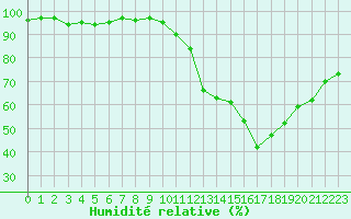 Courbe de l'humidit relative pour Sainte-Locadie (66)
