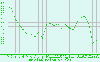 Courbe de l'humidit relative pour Mont-Aigoual (30)