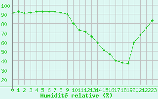 Courbe de l'humidit relative pour Besn (44)