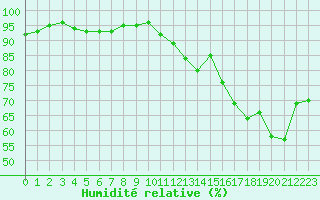 Courbe de l'humidit relative pour Arles (13)