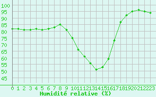 Courbe de l'humidit relative pour Ble / Mulhouse (68)