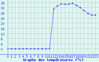 Courbe de tempratures pour Taradeau (83)