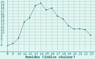 Courbe de l'humidex pour Doissat (24)