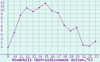 Courbe du refroidissement olien pour Saint-Haon (43)