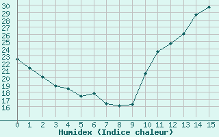 Courbe de l'humidex pour Saint-Clment-de-Rivire (34)