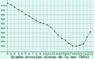 Courbe de la pression atmosphrique pour Landivisiau (29)