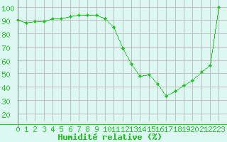 Courbe de l'humidit relative pour Millau (12)