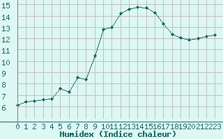 Courbe de l'humidex pour Brion (38)