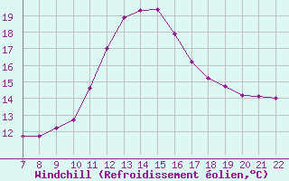 Courbe du refroidissement olien pour Colmar-Ouest (68)