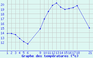 Courbe de tempratures pour Agde (34)