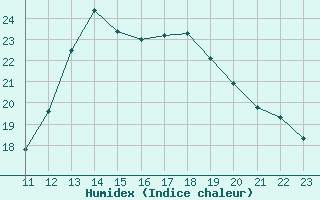 Courbe de l'humidex pour Herbault (41)