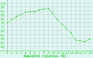 Courbe de l'humidit relative pour Sorgues (84)