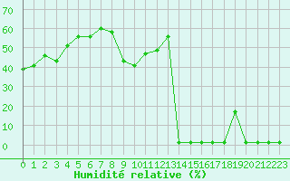 Courbe de l'humidit relative pour Saint-Michel-Mont-Mercure (85)
