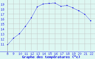 Courbe de tempratures pour Clairoix (60)