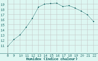 Courbe de l'humidex pour Clairoix (60)