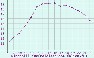 Courbe du refroidissement olien pour Clairoix (60)