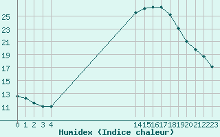 Courbe de l'humidex pour Boulaide (Lux)