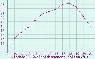 Courbe du refroidissement olien pour Doissat (24)