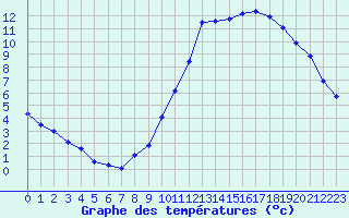 Courbe de tempratures pour Seichamps (54)