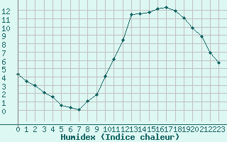 Courbe de l'humidex pour Seichamps (54)