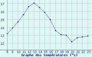 Courbe de tempratures pour Sorgues (84)