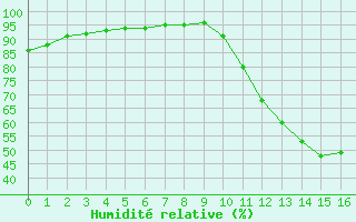 Courbe de l'humidit relative pour Lagny-sur-Marne (77)