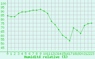 Courbe de l'humidit relative pour Ciudad Real (Esp)