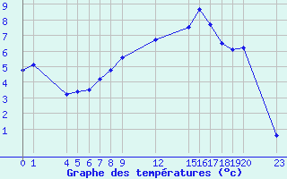 Courbe de tempratures pour Saint-Haon (43)